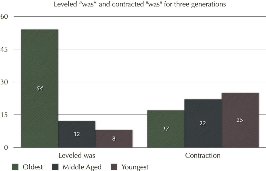 Appalachian dialects - One way to test dialect in Appalachian country is the usage of a leveled ‘was’ (“We was going to the store”) versus a contracted ‘was’ (“We’s out late last night”).