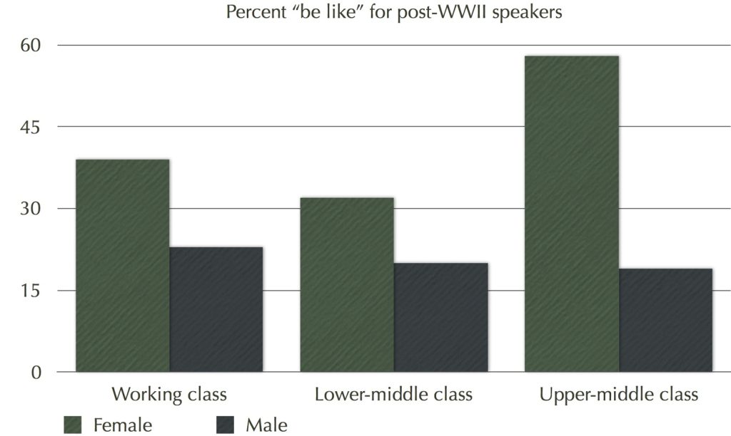 Appalachian dialects - The other way to see the changes in Appalachian dialect is to see the rates of quotative ‘be like’ (“She was like, ‘That’s great,’”) for Appalachians born after World War II.