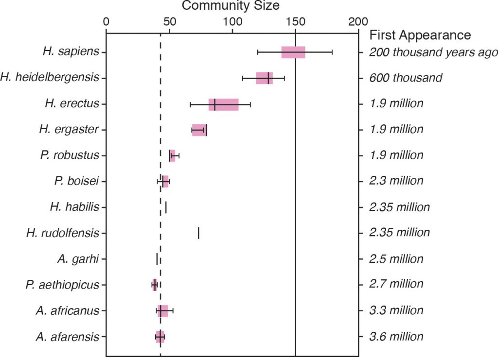 Our ancestors’ brains—and communities—suddenly became much larger 2 million years ago.