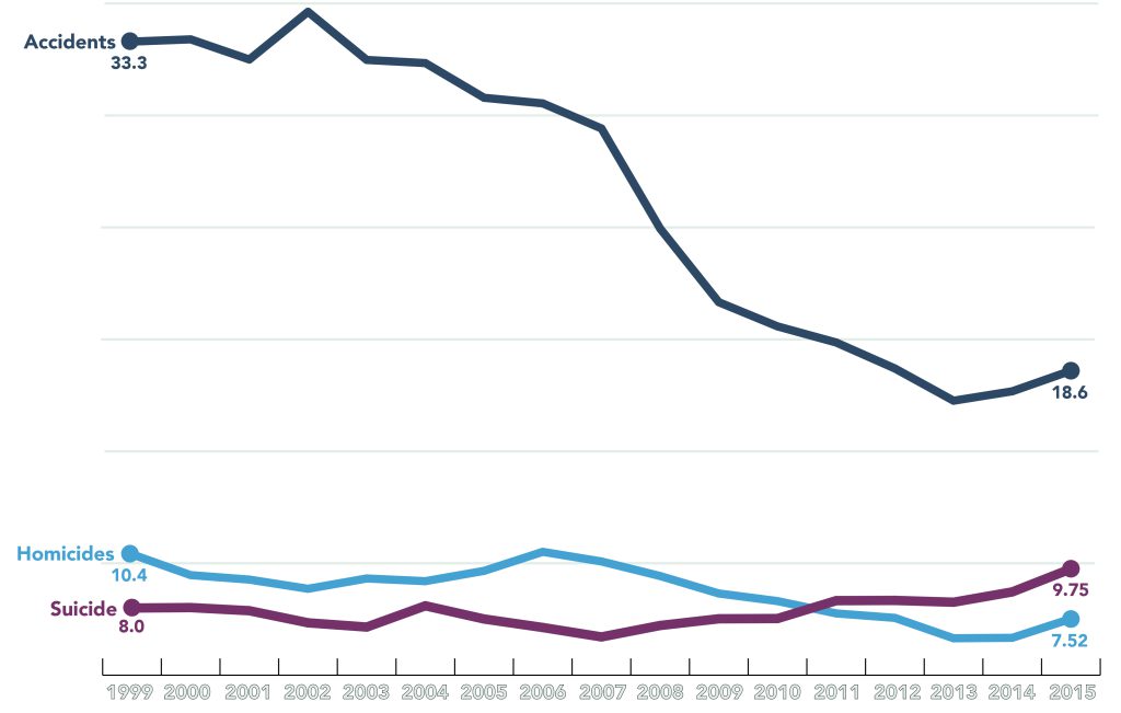 According to the CDC’s most recent data, suicide has become the second-leading cause of death among 15- to 19-year-olds in the United States.