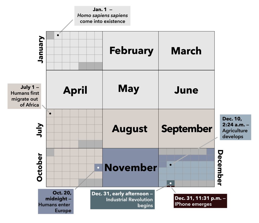 This graphic depicts 200,000 years of human evolution condensed into a calendar year.