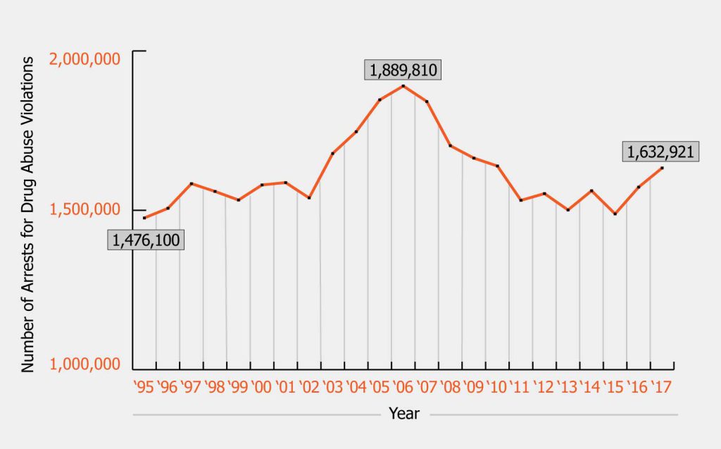 Drug Use - Data from the FBI’s “Crime in the U.S.” reports show arrests for drug violations. The majority of these—85 percent in 2017, for example—are for possession only.