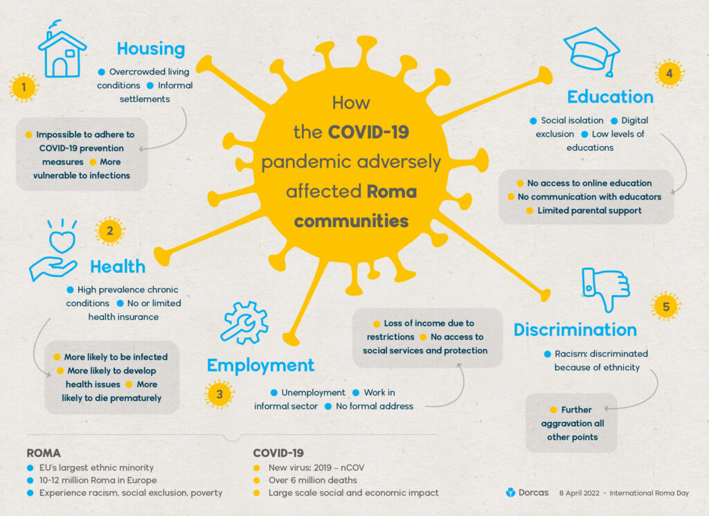 An infographic features a yellow germ-shaped circle enclosing black text that reads “How the COVID-19 pandemic adversely affected Roma communities.” Around the shape, 5 categories are written in blue ink: “1: Housing, 2: Health, 3: Employment, 4: Education and 5: Discrimination.”