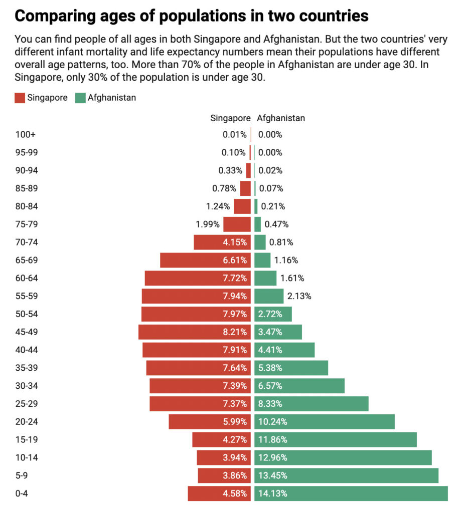A bar graph titled "Comparing ages of populations in two countries" shows a column of red bars extending left headed "Singapore" beside a column of green bars extending right headed "Afghanistan".