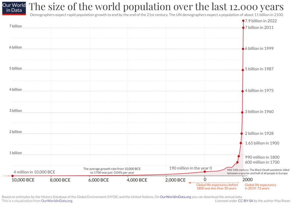 A photograph features a line graph with the header “The size of the world population over the last 12,000 years” and smaller text below that reads, “Demographers expect rapid population growth to end by the end of the 21st century. The U.N. demographers expect a population of about 11 billion in 2100.” The graph has time periods along the x-axis (from the years 10,000 B.C. on the left to A.D. 2000 on the right) and population numbers in the billions along the y-axis. A red line is generally flat (under 1 billion) for most of the graph but spikes on the right side, going from “600 million in 1700” to “7.9 billion in 2022.”