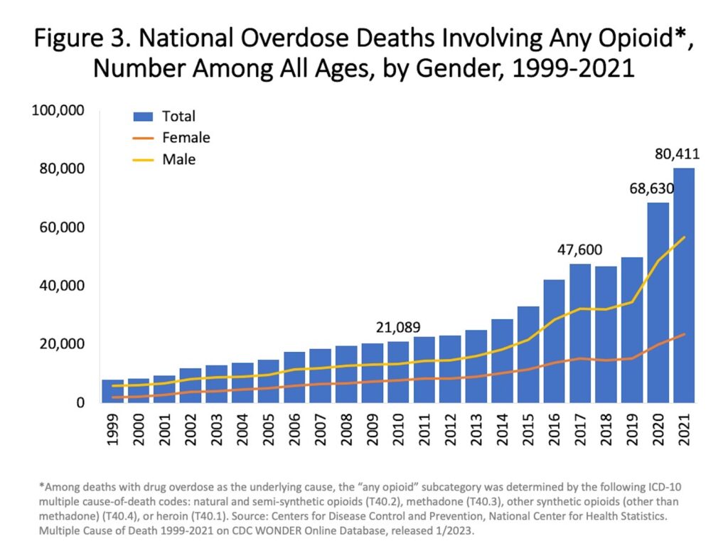 A bar graph shows years 1999 through 2021 along its x-axis and intervals of 20,000 going from zero to 100,000 along the y-axis. Above the graph, a header reads, “Figure 3. National Overdose Deaths Involving Any Opioid, Number Among All Ages by Gender, 1999–2021.” The blue bars showing total deaths increase in height from left to right, reaching 21,089 in 2010; 47,600 in 2017; 68,630 in 2020; and 80,411 in 2021. A yellow line representing “male” deaths and an orange line representing “female” deaths curve upward from left to right, with the yellow line always remaining above the orange line.