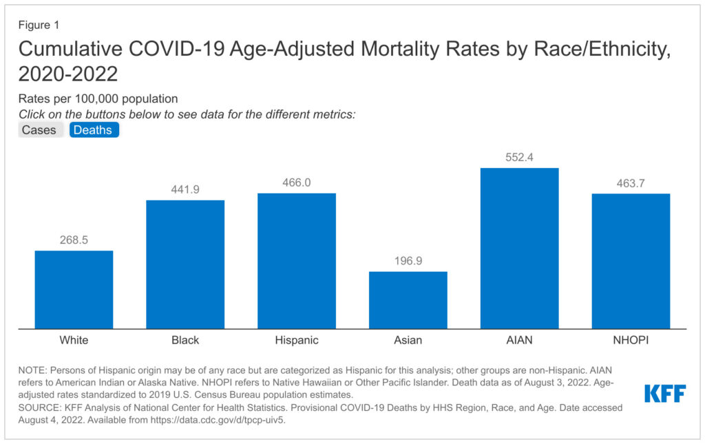 A graph displays information with blue bars of varying height on a white background. Under the bars, from left to right, are the labels: White, Black, Hispanic, Asian, AIAN, NHOPI.