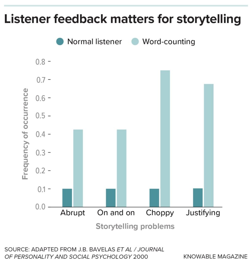 A graph depicts dark- and light-green vertical bars that measure various storytelling problems and their frequency of occurrence in conversations between people.
